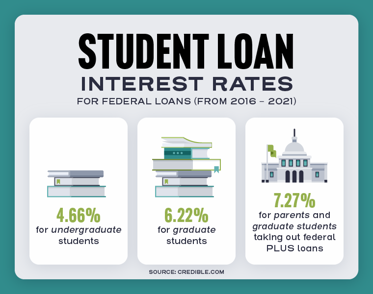 The Ultimate Guide to Students Loans in 2022 GCU Blog